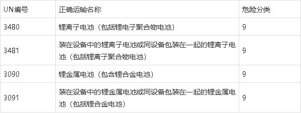 鋰<a href='http://lztzps.com' title='電池海運(yùn)' >電池海運(yùn)</a>